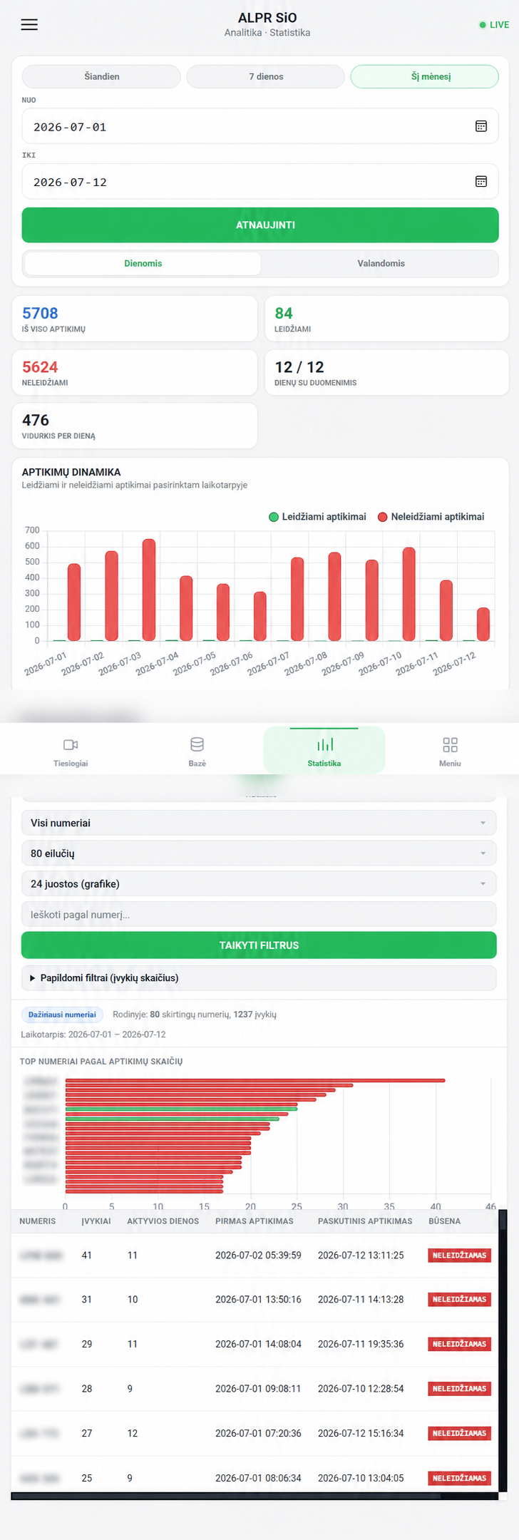 ALPR SiO PWA statistika ir aptikimų analizė